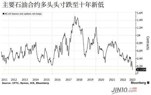 遇十年來最兇猛的做空勢力 油價還有望抬頭